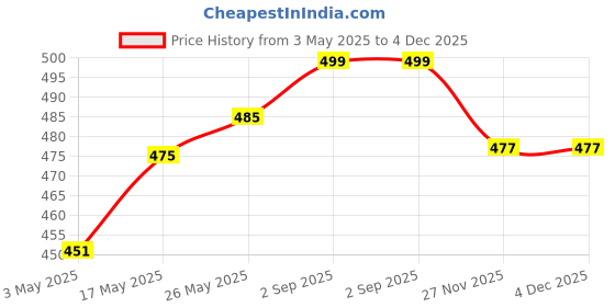 amazon.in Sodium Hypochlorite (5 Ltr) - Multipurpose Disinfectant Liquid Price History Graph from 3 May 2025 to 3 Dec 2025