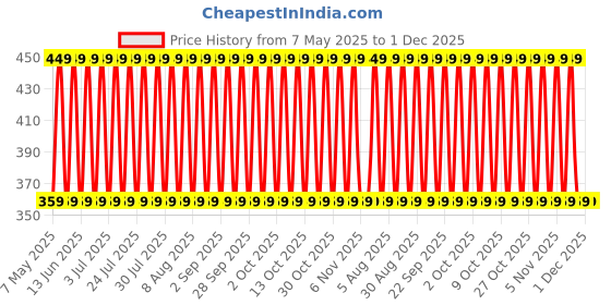 amazon.in SODIUM METABISULPHITE LR - 500gm Price History Graph from 7 May 2025 to 30 Nov 2025