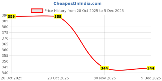 amazon.in SODIUM METABISULPHITE LR 500GMS QUALIKEMS Price History Graph from 28 Oct 2025 to 5 Dec 2025