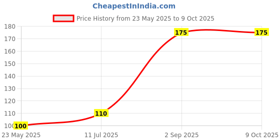 amazon.in Sodium Thiosulphate (Hypo) Solution – For Industrial & Laboratory Use – Not for Medical or Medicinal Applications- 100 Ml Price History Graph from 23 May 2025 to 9 Oct 2025