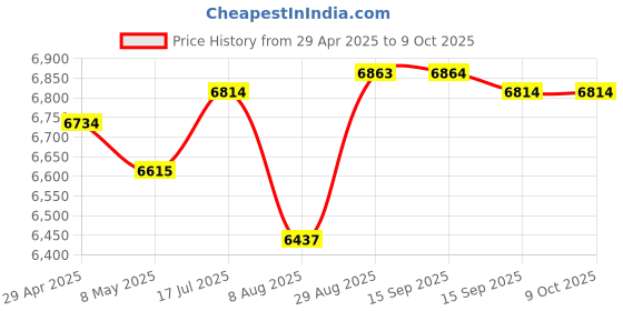 amazon.in SODOLA 10GBase-T RJ45 SFP+ Module(1 Pack) Price History Graph from 29 Apr 2025 to 8 Oct 2025