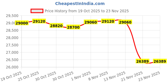 amazon.in SODOLA 16 Port Gigabit PoE Switch with 2 Gigabit Uplink Ports, 18 Port Ethernet PoE Switch with 400W Power, Support IEEE802.3af/at, VLAN, Wall or Rack Mount, Plug & Play Price History Graph from 19 Oct 2025 to 23 Nov 2025