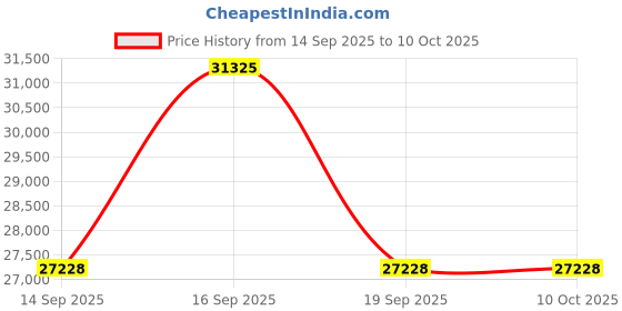 amazon.in SODOLA 2.5Gb Easy Web Managed Switch Price History Graph from 14 Sep 2025 to 10 Oct 2025