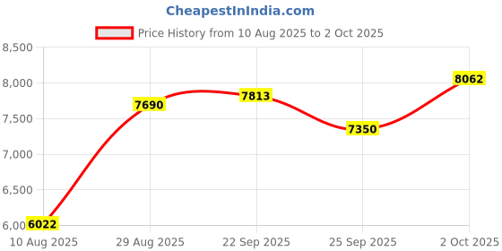 amazon.in SODOLA 4 Port Gigabit PoE Switch with 2 Uplinks, AI Watchdog/Extend/Port Isolation, 802.3af/at,Plug & Play Unmanaged Network Switch sodola Price History Graph from 10 Aug 2025 to 2 Oct 2025