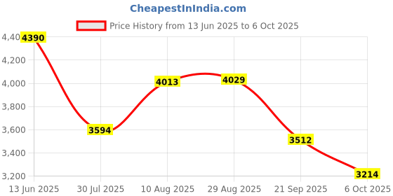 amazon.in SODOLA 5 Port Gigabit Ethernet Switch Price History Graph from 13 Jun 2025 to 6 Oct 2025