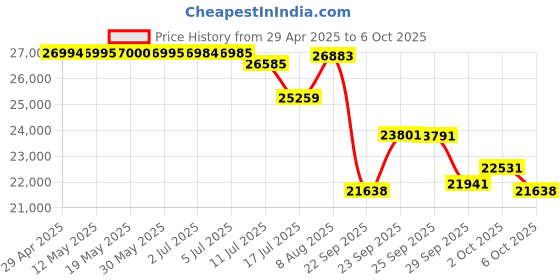 amazon.in SODOLA 8 Port 10G Web Managed Switch,8X10G SFP+ Ports, Link Aggregation/QoS/VLAN/IGMP, Wall Mounted Fanless 10Gb Multi-gig Network Switch Price History Graph from 29 Apr 2025 to 2 Oct 2025