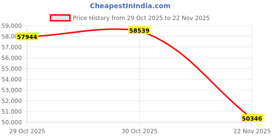 amazon.in SODOLA 8 Port 10Gb Easy Web Managed Switch, 8 x 10G RJ-45 Ports, 160Gbps Bandwidth, Support LACP, VLAN, QoS, 10G/5G/2.5G/1000M/100M Auto-Negotiation, Multi-Gigabit Managed Ethernet Switch Price History Graph from 29 Oct 2025 to 22 Nov 2025