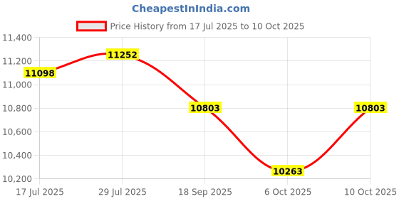 amazon.in SODOLA 8 Port 2.5G Ethernet Switch with 10G SFP Price History Graph from 17 Jul 2025 to 10 Oct 2025