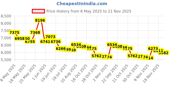 amazon.in SODOLA 8 Port Gigabit PoE Switch sodola Price History Graph from 8 May 2025 to 21 Nov 2025
