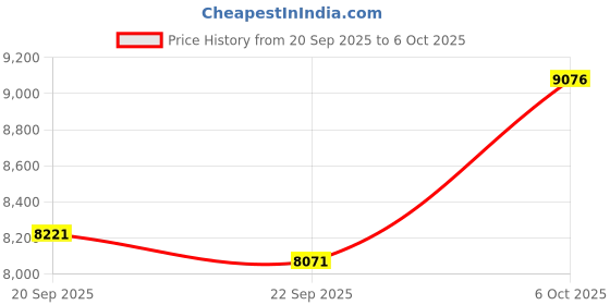 amazon.in SODOLA Gigabit SingleMode Fiber to Ethernet Media Converter, Dual SC Fiber, 1000Base-LX to 10/100/1000Base-Tx Gigabit SMF Fiber SC to Copper RJ45 Ethernet Converter, up to 20km, Pack of 2 Price History Graph from 20 Sep 2025 to 6 Oct 2025