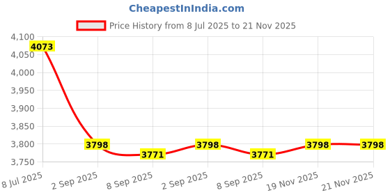 amazon.in SOESFOUFU 10pcs Water Test Strips for Water Quality Testing Fish Tanks and Ponds and Compare Design for Fast Results for Calcium and Hardness Measurement Price History Graph from 8 Jul 2025 to 21 Nov 2025