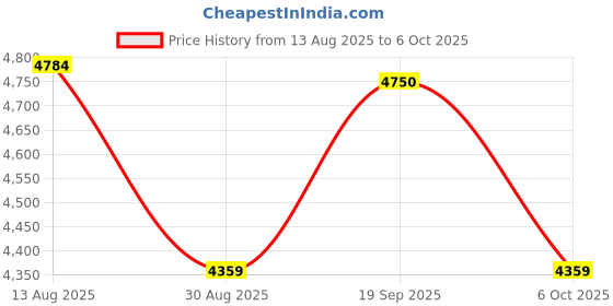 amazon.in SOESFOUFU 2 Sets Scale Calibration Weights 12pcs 200g Precision Steel Weights for Random Color Price History Graph from 13 Aug 2025 to 6 Oct 2025