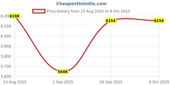amazon.in SOESFOUFU 2pcs Trash Picker Tool Ergonomic Handheld Grabber for Litter Waste and Rubbish Collection Enhanced Grip for Easy Pickup for Home and Outdoor Use Price History Graph from 13 Aug 2025 to 8 Oct 2025