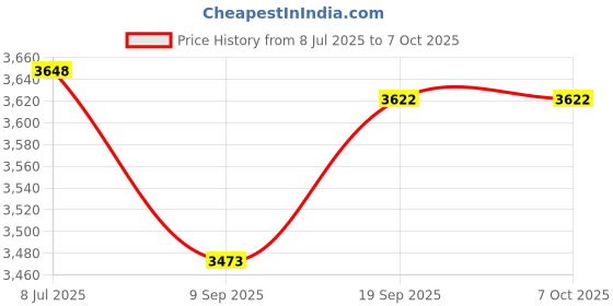 amazon.in SOESFOUFU Calibration Weight Set 100g Precision Steel Weights for Digital Scale Calibration and Balance Scale Price History Graph from 8 Jul 2025 to 6 Oct 2025