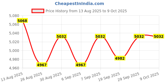 amazon.in SOESFOUFU Ergonomic Windproof Garbage Grabber Tool Heavy Duty Trash Claw for Easy Pickup Price History Graph from 13 Aug 2025 to 8 Oct 2025