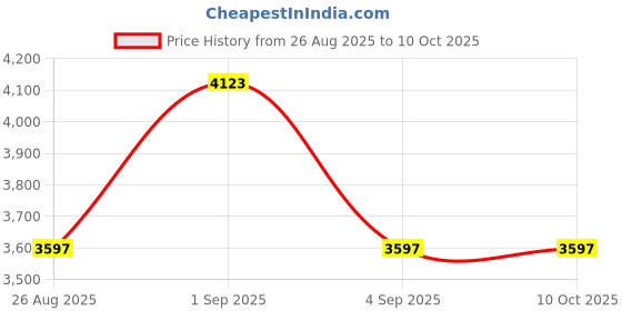 amazon.in SOESFOUFU Portable Folding Trash Picker Tool for Outdoor Cleanup Efficient Litter Grabber for Parks and Streets Heavy-Duty Waste Collection Device Price History Graph from 26 Aug 2025 to 9 Oct 2025
