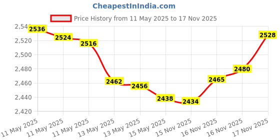 amazon.in Sof Sole Sneaker Balls Shoe, Gym Bag, and Locker Deodorizer, 3 Pair, Tie Dye sneaker balls Price History Graph from 11 May 2025 to 17 Nov 2025