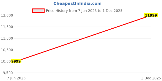 amazon.in Sofa Architect Easy Sofa Cum Bed Obtuse 4 Seater (6' x 6') with 2 Cushion, Colour Brown & Beige Price History Graph from 7 Jun 2025 to 1 Dec 2025