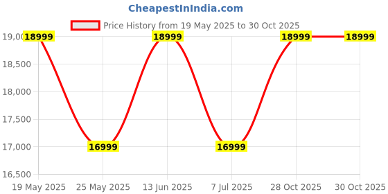 amazon.in Sofa Architect Moris 3-Person Sofa Fabric Sofa (Grey) sofa architect Price History Graph from 19 May 2025 to 28 Oct 2025