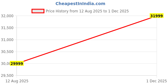 amazon.in Sofa Architect Wood Darcy 3+1+1 5 Seater Sofa Set (Beige) Price History Graph from 12 Aug 2025 to 1 Dec 2025