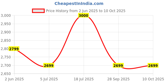amazon.in Sofa Chair Arm Rest Tray Table Stand (Brown, Wood) Price History Graph from 2 Jun 2025 to 10 Oct 2025