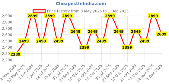 amazon.in Sofa Cover 3 Seater and 2 Seater Fully Covered Universal 5 Seater Sofa Cover (3+1+1) | Non-Slip Sticky Elastic Stretchable, Slipcover Protector (Blue Rhombus, Price History Graph from 3 May 2025 to 1 Dec 2025