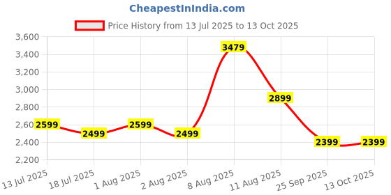 amazon.in Sofa Cover 3 Seater and 2 Seater Fully Covered Universal 5 Seater Sofa Cover Non-Slip Sticky Elastic Stretchable Sofa Set Slipcover Protector for (3+1+1 Seater), Blue Rhombus Price History Graph from 13 Jul 2025 to 13 Oct 2025