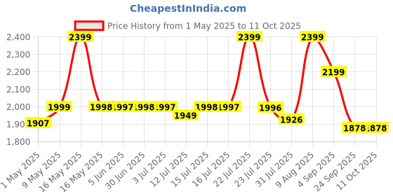 amazon.in Sofa Cover 3 Seater and 2 Seater Fully Covered Universal 5 Seater Sofa Cover Non-Slip Sticky Elastic Stretchable Sofa Set Slipcover Protector for (3+1+1 Seater), Peacock Grill Price History Graph from 1 May 2025 to 11 Oct 2025