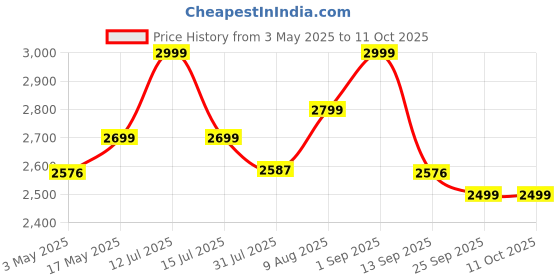 amazon.in Sofa Cover 5 Seater Fully Covered Universal Polycotton Spandex Sofa Cover with 360° Frill Non-Slip Sticky Elastic Stretchable Sofa Set Slipcover for (3+1+1 Seater) (Brown) Price History Graph from 3 May 2025 to 11 Oct 2025