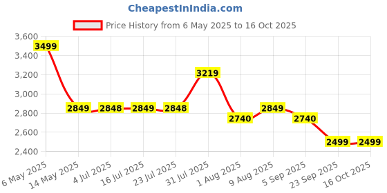 amazon.in Sofa Cover Set Marble Design 5 Seater Fully Covered Universal Polycotton Spandex with 360° Frill Non-Slip Sticky Elastic Stretchable Sofa Slipcover for Livingroom (Teal Marble) Price History Graph from 6 May 2025 to 16 Oct 2025