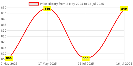 amazon.in Sofa for Laddu Gopal Ji Size 0, 1, 2, 3 Number (Model- 1)| Laddu Gopal Bethak|Sofa for Gopal Ji | Round Singhasan Kanha Ji with Extra 2 Pillows | Bal Gopal Asan Price History Graph from 2 May 2025 to 13 Jul 2025