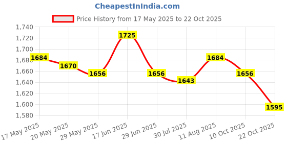 amazon.in Sofa Pillow Home Decor with Pillow Inserts Durable for Living Room Style D Price History Graph from 17 May 2025 to 22 Oct 2025