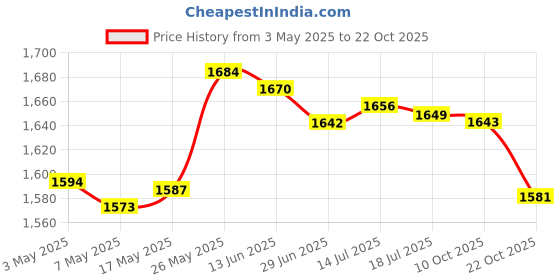 amazon.in Sofa Pillow Home Decor with Pillow Inserts Durable for Living Room Style E Price History Graph from 3 May 2025 to 22 Oct 2025