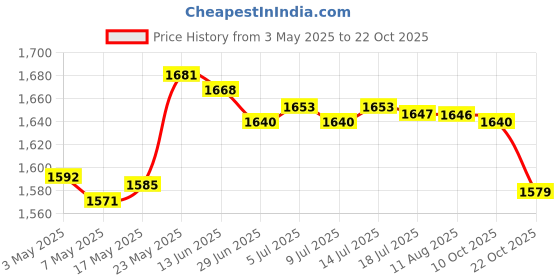 amazon.in Sofa Pillow Home Decor with Pillow Inserts Durable for Living Room Style F Price History Graph from 3 May 2025 to 22 Oct 2025