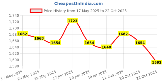 amazon.in Sofa Pillow Home Decor with Pillow Inserts Durable for Living Room Style F Price History Graph from 17 May 2025 to 22 Oct 2025