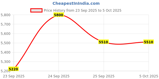 amazon.in Sofa (Teal with 1 Cushion Geometrical Pattern, 3x6 Ft) Price History Graph from 23 Sep 2025 to 5 Oct 2025