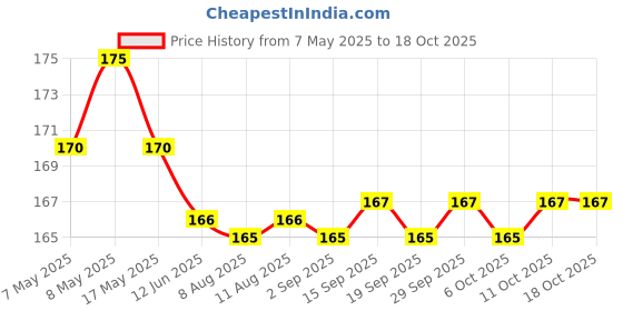 amazon.in SOFIBAR - Pack of 75g Soap Price History Graph from 7 May 2025 to 17 Oct 2025