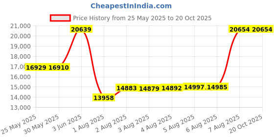 amazon.in sofibella Women's Uv Staples Abaza sofibella Price History Graph from 25 May 2025 to 20 Oct 2025