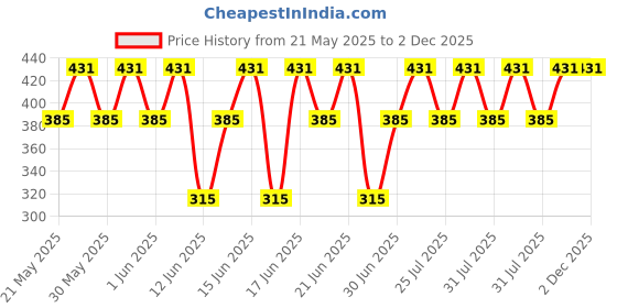 amazon.in SOFIDEW Baby Massage Oil (Pack of 2 * 100ML) sofidew Price History Graph from 21 May 2025 to 2 Dec 2025