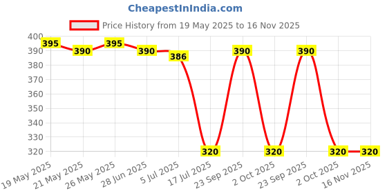 amazon.in Sofidew BABY SHAMPOO 100ml (PACK OF 2 * 100ml) Price History Graph from 19 May 2025 to 16 Nov 2025