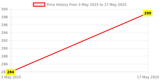 amazon.in Sofidew Lotion 100ml sofidew Price History Graph from 3 May 2025 to 17 May 2025