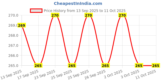 amazon.in sofirash cream 30G PACK OF 2 Price History Graph from 13 Sep 2025 to 11 Oct 2025