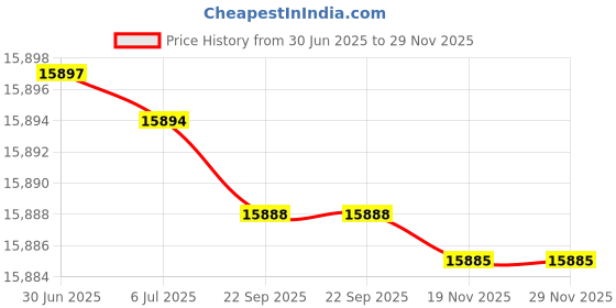 amazon.in Sofirn Q8 Pro Rechargeable Flashlight - 11000 Lumen Super Bright With 4 x CREE XHP50.2 LED, 400 Meters Beam Distance for Camping, Fishing, Emergency (Q8 Pro-6500K) sofirn Price History Graph from 30 Jun 2025 to 29 Nov 2025
