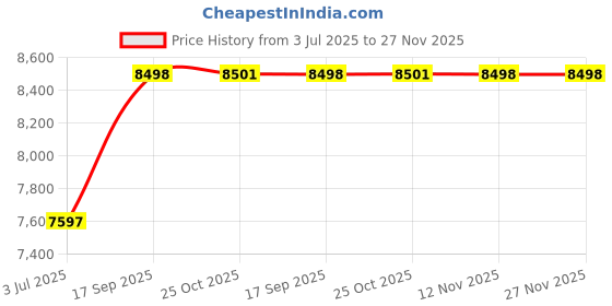 amazon.in Sofirn SP35 Rechargeable LED Flashlight 2000 Lumen with ATR (6500K), Super Bright EDC Light with 21700 Battery (Inserted) and USBA to USBC Cable, for Outdoor Camping Hiking Hunting Fishing sofirn Price History Graph from 3 Jul 2025 to 26 Nov 2025