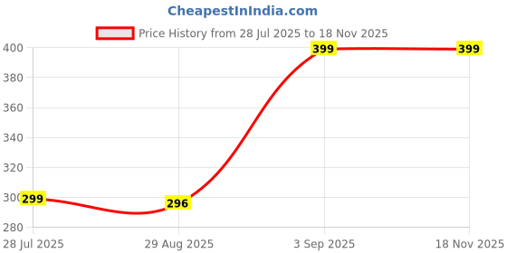 amazon.in sofisty Women's Boxy Shirt | Cotton Bland | Dolman Sleeve | Collared Neck | Button Down | Crimped Design | Printed Casual Shirt for Daily, Office sofisty Price History Graph from 28 Jul 2025 to 18 Nov 2025