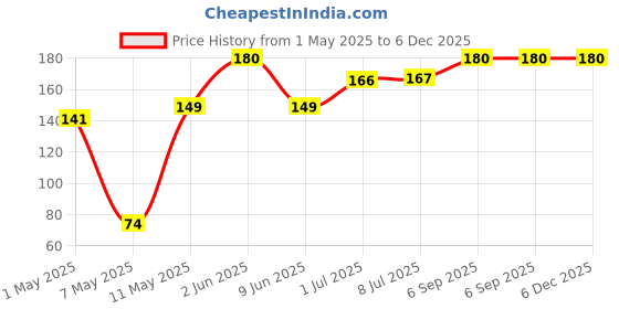 amazon.in Sofit Almond Drink Unsweetened, 180ml - Pack of 2 (2 x 180ml)| Vegan Drink |Enriched with Plant Protein, Dietary fibers, Vitamins and Calcium | Lactose Free | Gluten Free | Preservatives Free sofit Price History Graph from 1 May 2025 to 6 Dec 2025