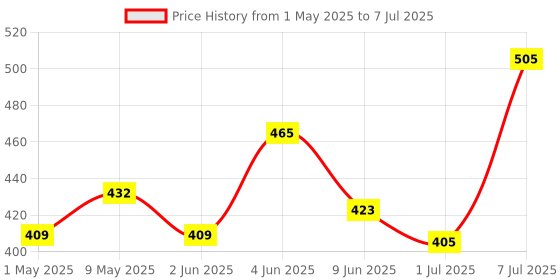 amazon.in SOFIT Soya Drink Chocolate Flavored,1000Ml-Pack Of 3 (3 X 1000Ml)|Vegan Drink|Enriched Goodness Of/Source Of Plant Protein,Dietary Fibers,Vitamins & Calcium|Naturally Lactose Free sofit Price History Graph from 1 May 2025 to 7 Jul 2025