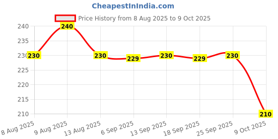 amazon.in SOFIT SOYA Drink Chocolate Flavored,180Ml-Pack of 6 (6 X 180Ml)|Vegan Drink|Enriched with Goodness of/Source of Plant Protein,Dietary Fibers,Vitamins & Calcium|Naturally Lactose Free Price History Graph from 8 Aug 2025 to 9 Oct 2025
