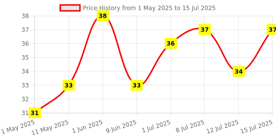 amazon.in SOFIT Soya Drink Chocolate Flavored,|Vegan Drink|Enriched With Goodness Of/Source Of Plant Protein,Vitamins & Calcium|Naturally Lactose Free|Naturally Gluten Free|Preservatives Free,180 Ml/200 Ml Price History Graph from 1 May 2025 to 15 Jul 2025
