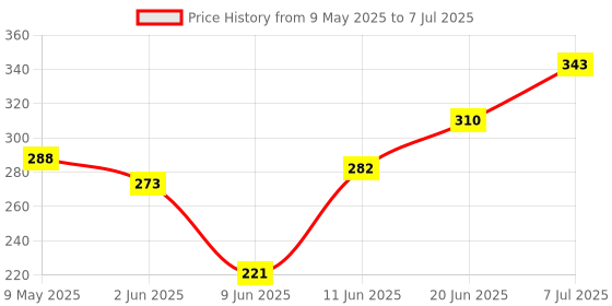 amazon.in Sofit SOYA Drink Vanilla, 1000ml - Pack of 2 (2 x 1000ml)| Vegan Drink |Enriched with Plant Protein, Dietary fibers, Vitamins and Calcium | Lactose Free | Gluten Free | Preservatives Free sofit Price History Graph from 9 May 2025 to 7 Jul 2025